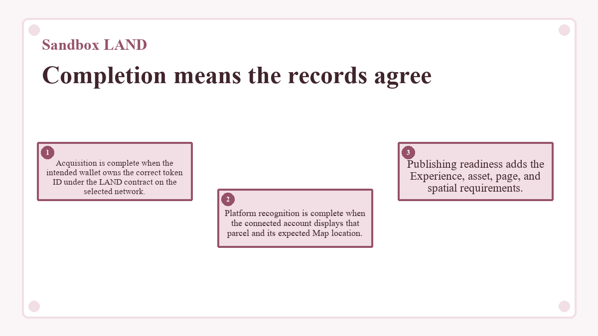 Completion means the records agree: Acquisition is complete when the intended wallet owns the correct token ID under the LAND contract on the selected network.; Platform recognition is complete when the connected account displays that parcel and its expected Map location.; Publishing readiness adds the Experience, asset, page, and spatial requirements.